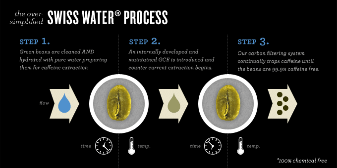 swiss water process