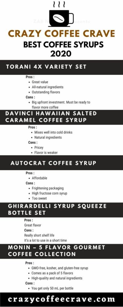 Best Coffee Syrups