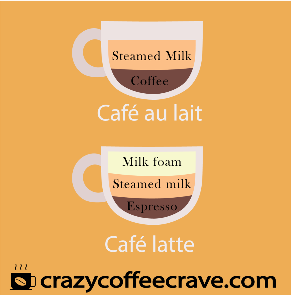 cafe au lait vs latte